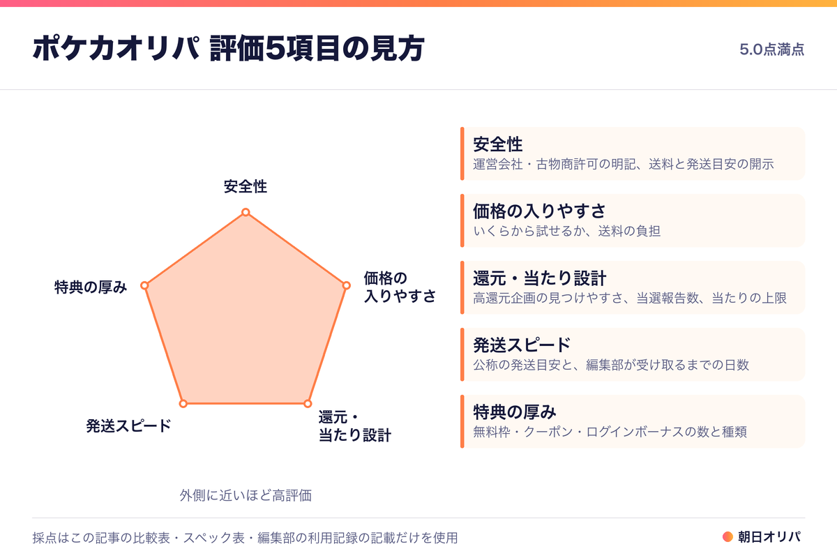 ポケカオンラインオリパの評価5項目（安全性・価格の入りやすさ・還元・当たり設計・発送スピード・特典の厚み）とレーダーチャートの見方
