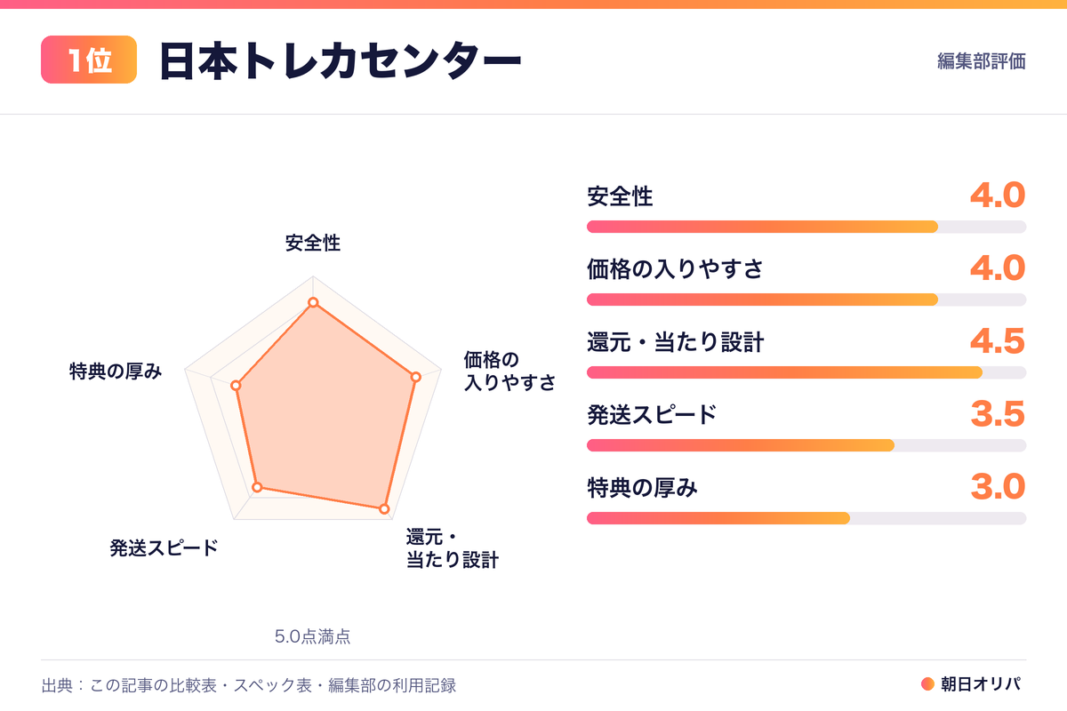日本トレカセンターの評価レーダーチャート（安全性4.0・価格の入りやすさ4.0・還元・当たり設計4.5・発送スピード3.5・特典の厚み3.0）