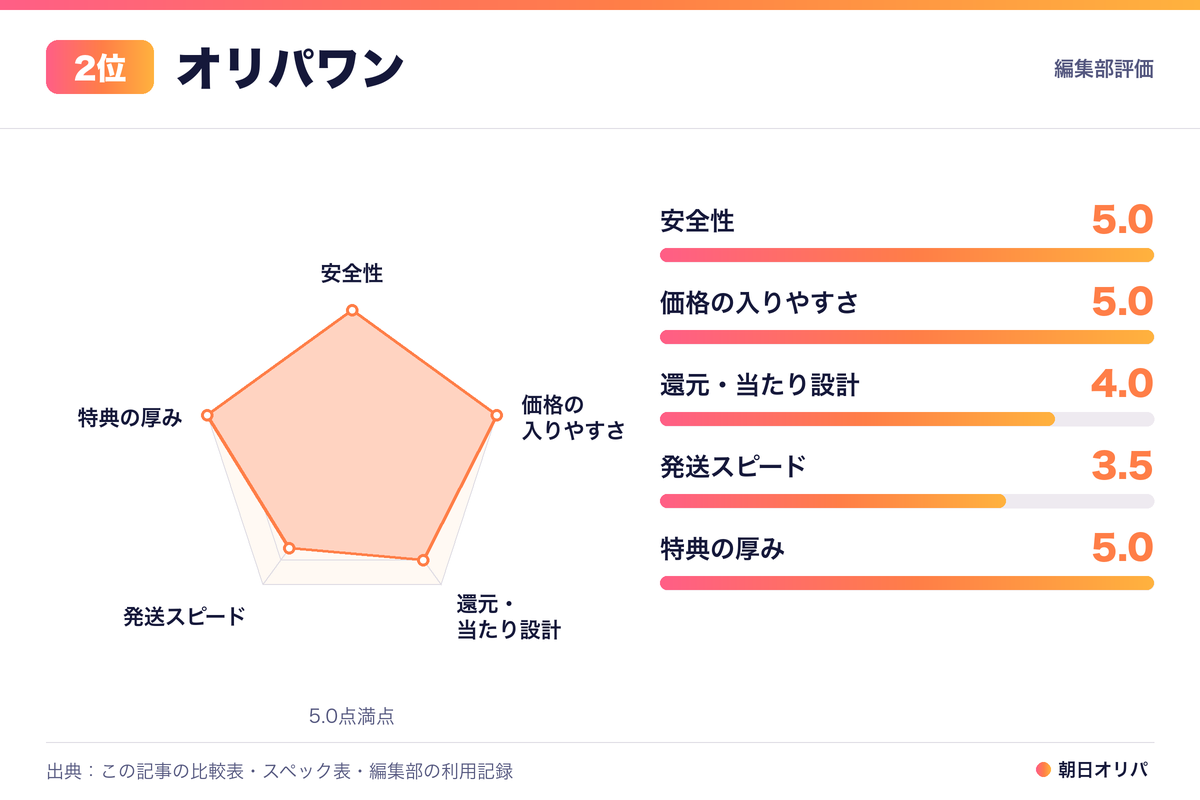オリパワンの評価レーダーチャート（安全性5.0・価格の入りやすさ5.0・還元・当たり設計4.0・発送スピード3.5・特典の厚み5.0）