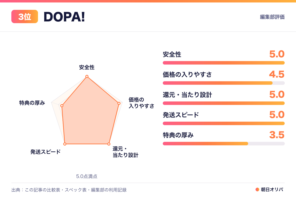 DOPA!の評価レーダーチャート（安全性5.0・価格の入りやすさ4.5・還元・当たり設計5.0・発送スピード5.0・特典の厚み3.5）