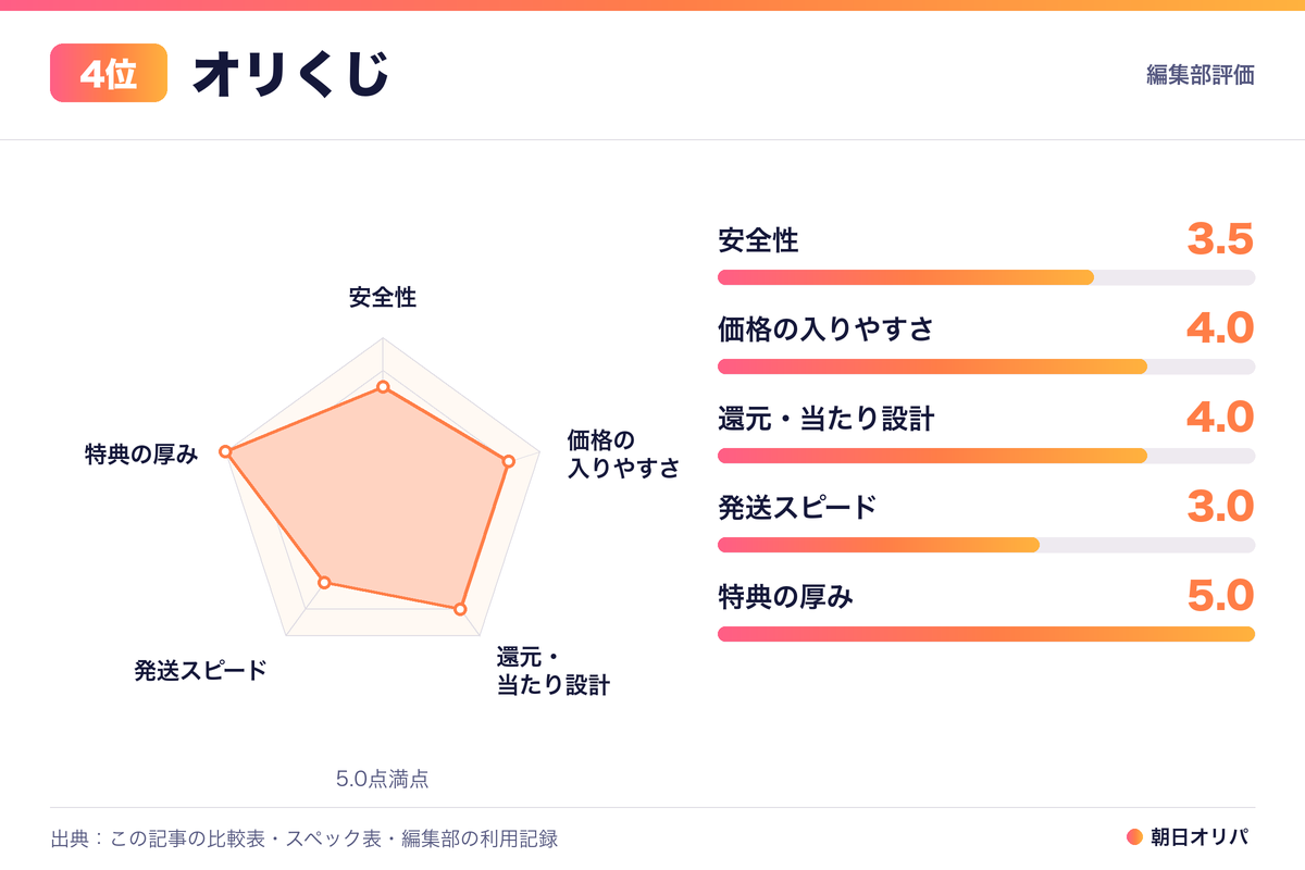 オリくじの評価レーダーチャート（安全性3.5・価格の入りやすさ4.0・還元・当たり設計4.0・発送スピード3.0・特典の厚み5.0）