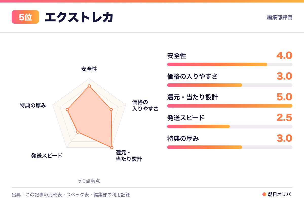 エクストレカの評価レーダーチャート（安全性4.0・価格の入りやすさ3.0・還元・当たり設計5.0・発送スピード2.5・特典の厚み3.0）