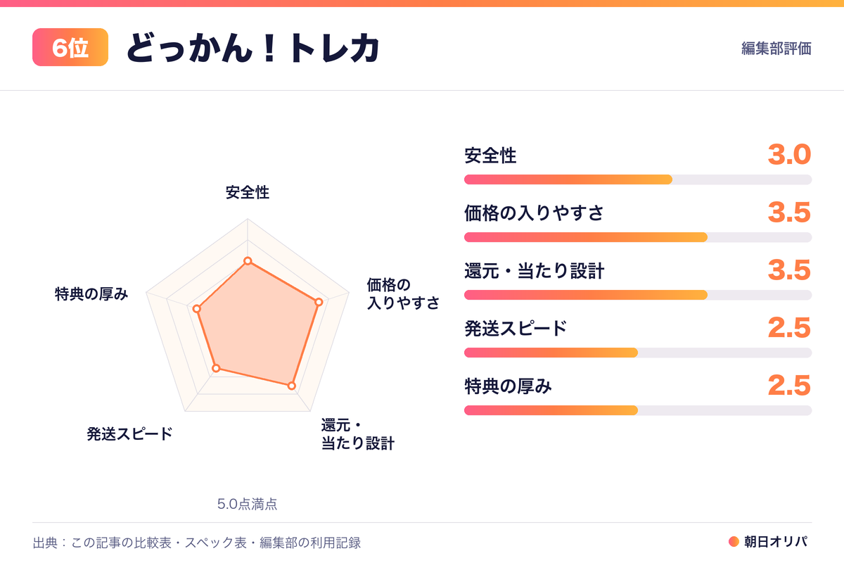どっかん！トレカの評価レーダーチャート（安全性3.0・価格の入りやすさ3.5・還元・当たり設計3.5・発送スピード2.5・特典の厚み2.5）