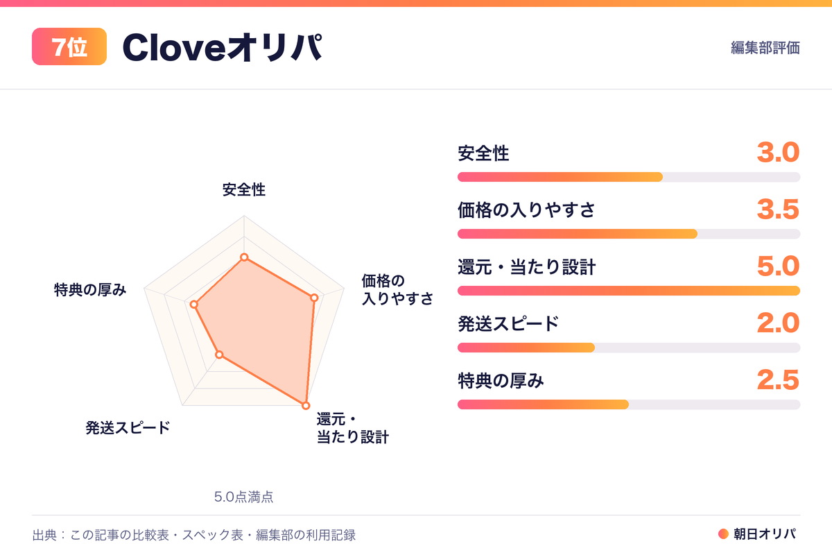 Cloveオリパの評価レーダーチャート（安全性3.0・価格の入りやすさ3.5・還元・当たり設計5.0・発送スピード2.0・特典の厚み2.5）