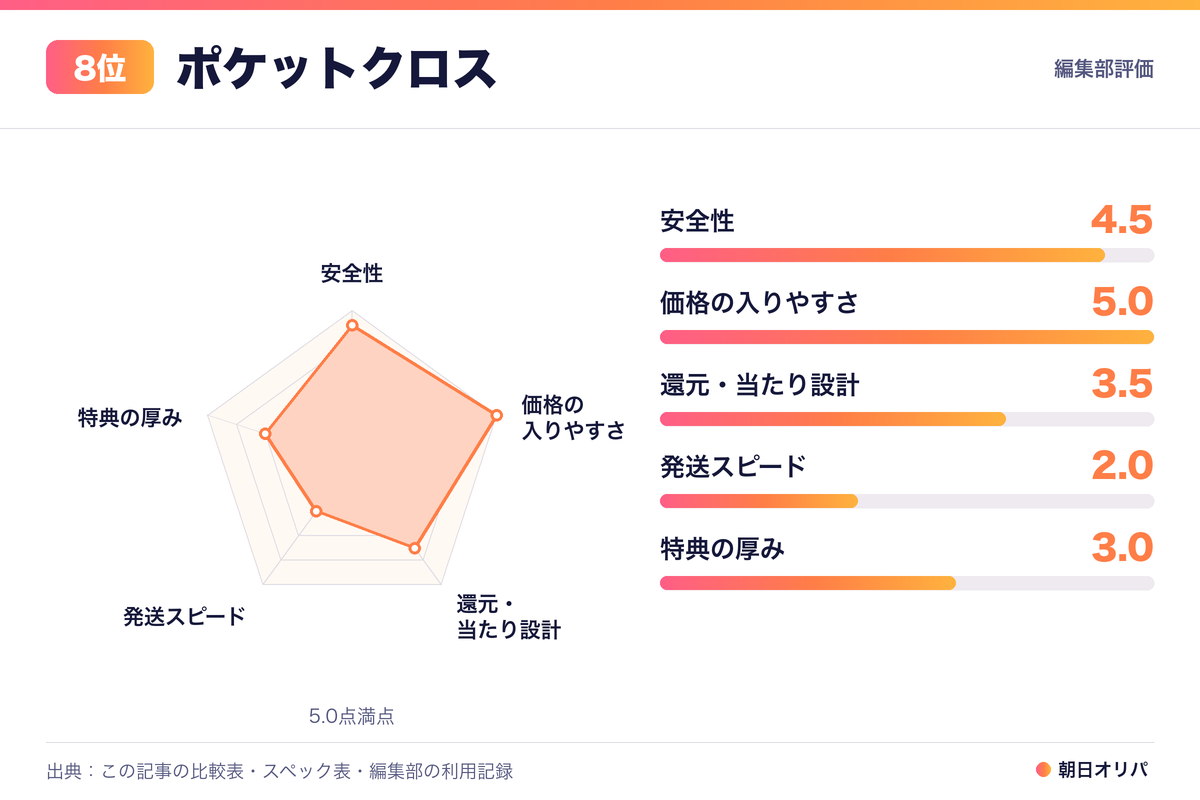 ポケットクロスの評価レーダーチャート（安全性4.5・価格の入りやすさ5.0・還元・当たり設計3.5・発送スピード2.0・特典の厚み3.0）