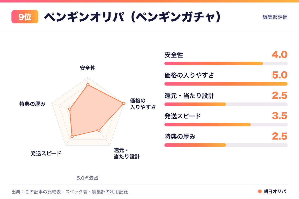 ペンギンオリパ（ペンギンガチャ）の評価レーダーチャート（安全性4.0・価格の入りやすさ5.0・還元・当たり設計2.5・発送スピード3.5・特典の厚み2.5）