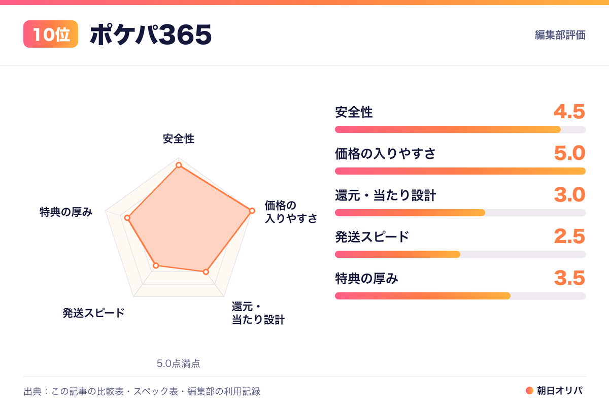 ポケパ365の評価レーダーチャート（安全性4.5・価格の入りやすさ5.0・還元・当たり設計3.0・発送スピード2.5・特典の厚み3.5）