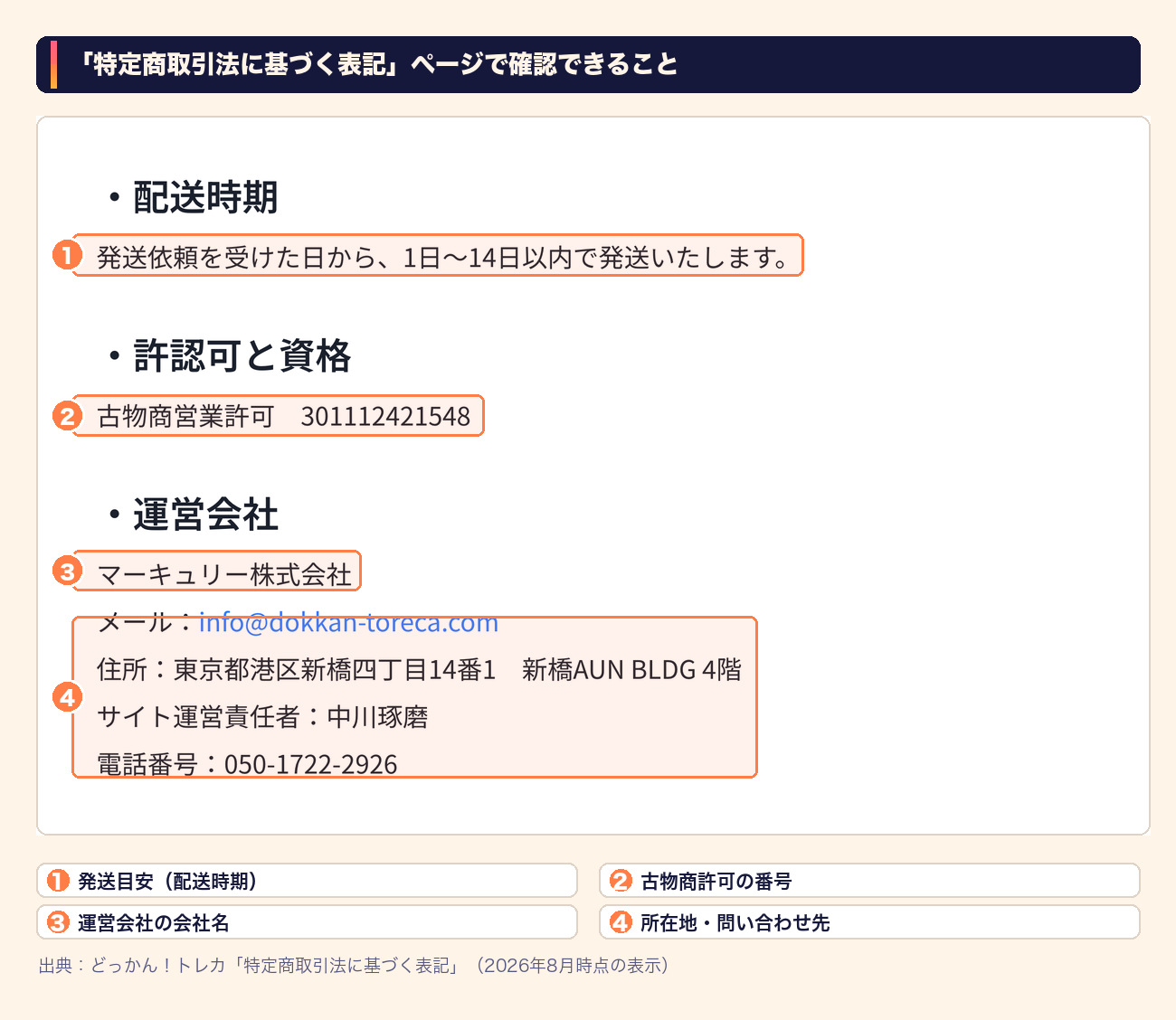 ポケカオリパの安全性チェック｜特定商取引法に基づく表記で運営会社・古物商許可・発送目安を確認する図解