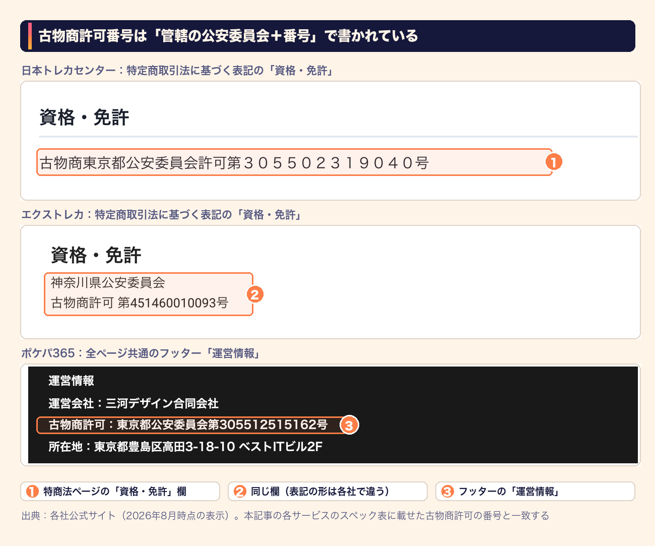 ポケカオリパ優良店の見分け方｜古物商許可番号の記載箇所（特商法ページとフッター）の図解