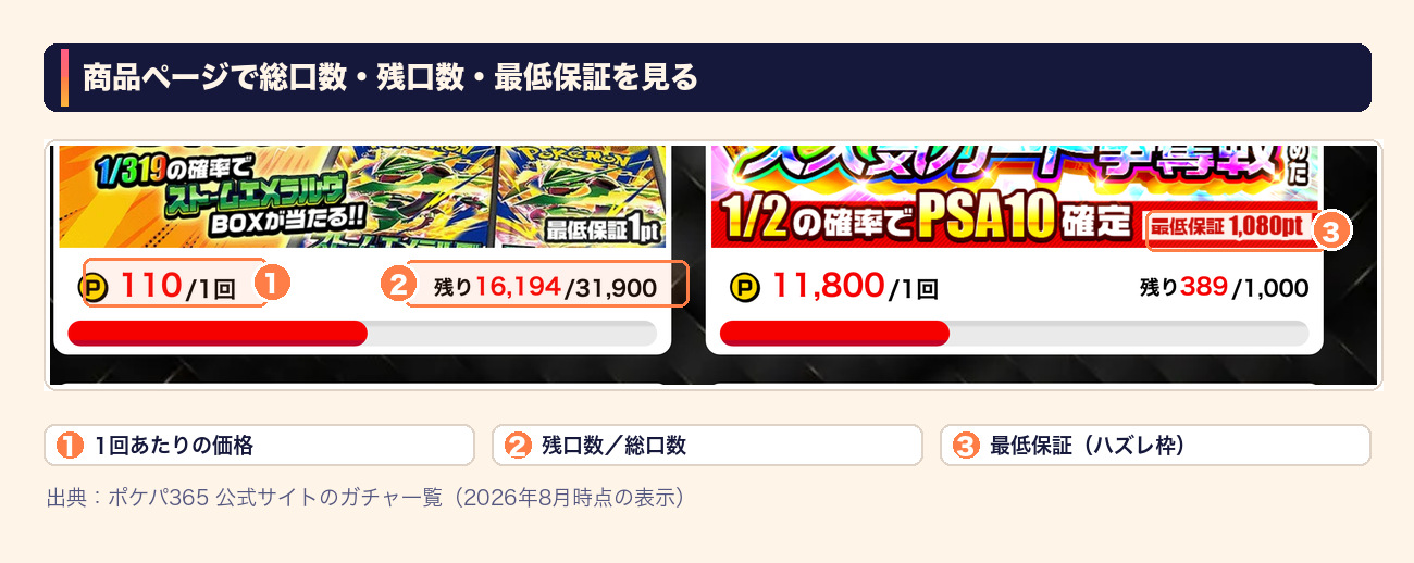 ポケカオリパの選び方｜商品ページで総口数・残口数・最低保証を確認する図解
